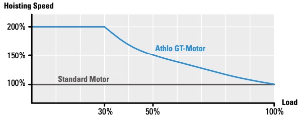 Extended Speed Range